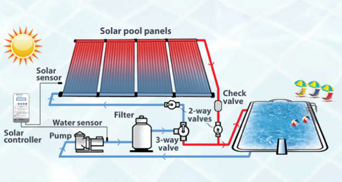 Enersol 1' x 10' Solar Heating Panel
