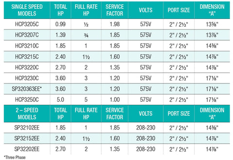 Hcp Tristar 3/4hp 575v 3-phase - Pool Supplies Canada Image