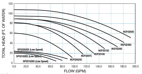 Hcp Tristar 3/4hp 575v 3-phase - Pool Supplies Canada Image
